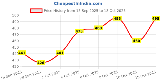 flipkart.com koshin Men Embroidered Khadi Silk Straight Kurta koshin Price History Graph from 13 Sep 2025 to 18 Oct 2025