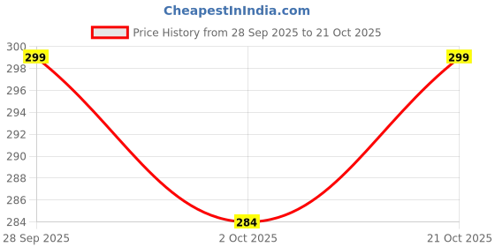 flipkart.com naughty men Men Embroidered Polo Neck Pure Cotton Green T-Shirt naughty men Price History Graph from 28 Sep 2025 to 21 Oct 2025