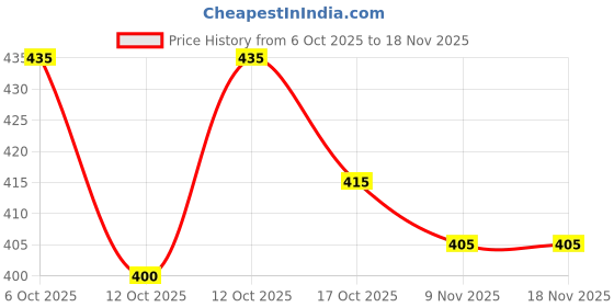 flipkart.com shreeram Men Embroidered Polyester Straight Kurta shreeram Price History Graph from 6 Oct 2025 to 18 Nov 2025