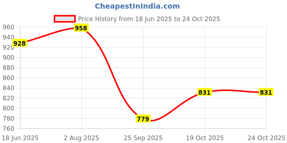 flipkart.com jompers Men Embroidered Pure Cotton Straight Kurta jompers Price History Graph from 18 Jun 2025 to 24 Oct 2025