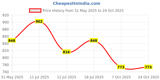 flipkart.com jompers Men Embroidered Pure Cotton Straight Kurta jompers Price History Graph from 31 May 2025 to 23 Oct 2025