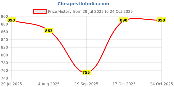 flipkart.com jompers Men Embroidered Pure Cotton Straight Kurta jompers Price History Graph from 29 Jul 2025 to 23 Oct 2025