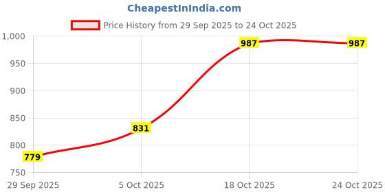 flipkart.com jompers Men Embroidered Pure Cotton Straight Kurta jompers Price History Graph from 29 Sep 2025 to 23 Oct 2025