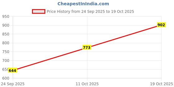 flipkart.com jompers Men Embroidered Pure Cotton Straight Kurta jompers Price History Graph from 24 Sep 2025 to 19 Oct 2025
