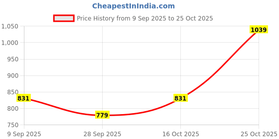 flipkart.com jompers Men Embroidered Pure Cotton Straight Kurta jompers Price History Graph from 9 Sep 2025 to 25 Oct 2025