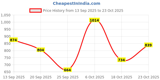 flipkart.com jompers Men Embroidered Pure Cotton Straight Kurta jompers Price History Graph from 13 Sep 2025 to 23 Oct 2025