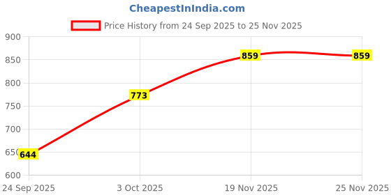 flipkart.com jompers Men Embroidered Pure Cotton Straight Kurta jompers Price History Graph from 24 Sep 2025 to 25 Nov 2025