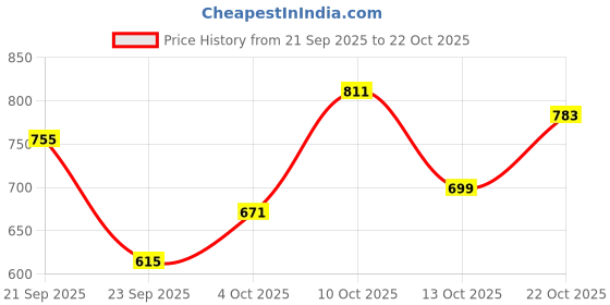 flipkart.com jompers Men Embroidered Pure Cotton Straight Kurta jompers Price History Graph from 21 Sep 2025 to 22 Oct 2025