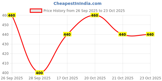flipkart.com orifab Men Embroidered Pure Cotton Straight Kurta orifab Price History Graph from 26 Sep 2025 to 21 Oct 2025