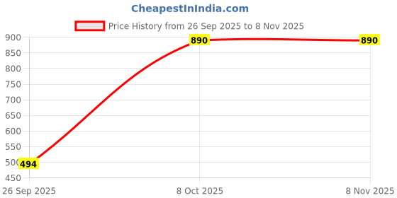 flipkart.com jompers Men Embroidered Pure Cotton Straight Kurta jompers Price History Graph from 26 Sep 2025 to 3 Nov 2025