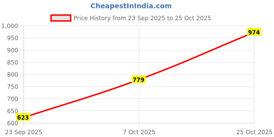 flipkart.com jompers Men Embroidered Pure Cotton Straight Kurta jompers Price History Graph from 23 Sep 2025 to 25 Oct 2025