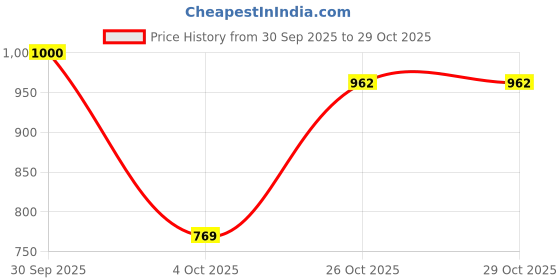 flipkart.com jompers Men Embroidered Pure Silk Straight Kurta jompers Price History Graph from 30 Sep 2025 to 29 Oct 2025