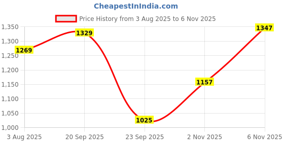 flipkart.com jompers Men Embroidered Silk Blend Straight Kurta jompers Price History Graph from 3 Aug 2025 to 6 Nov 2025