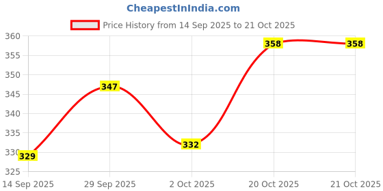 flipkart.com tibra collection Men Embroidered Silk Blend Straight Kurta tibra collection Price History Graph from 14 Sep 2025 to 20 Oct 2025