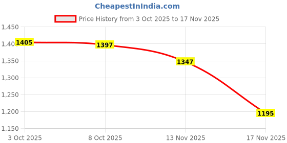 flipkart.com jompers Men Embroidered Silk Blend Straight Kurta jompers Price History Graph from 3 Oct 2025 to 13 Nov 2025