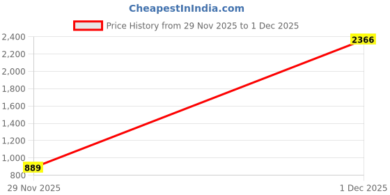 flipkart.com sojanya Men Embroidered Silk Blend Straight Kurta sojanya Price History Graph from 29 Nov 2025 to 1 Dec 2025