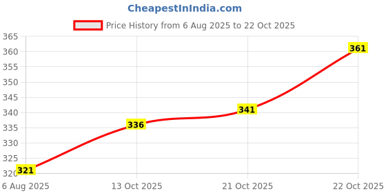 flipkart.com london hills Men Embroidered, Solid Polo Neck Cotton Blend Black T-Shirt london hills Price History Graph from 6 Aug 2025 to 22 Oct 2025