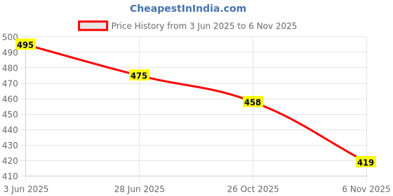 flipkart.com gratitude rock Men Embroidered Viscose Rayon Straight Kurta gratitude rock Price History Graph from 3 Jun 2025 to 6 Nov 2025