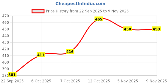 flipkart.com gratitude rock Men Embroidered Viscose Rayon Straight Kurta gratitude rock Price History Graph from 22 Sep 2025 to 9 Nov 2025