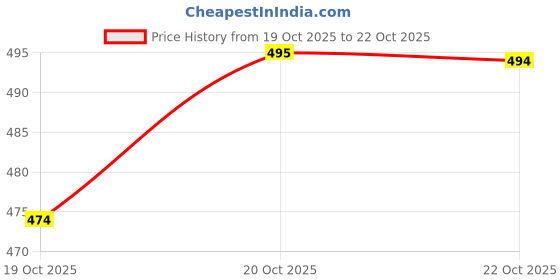 flipkart.com gratitude rock Men Embroidered Viscose Rayon Straight Kurta gratitude rock Price History Graph from 19 Oct 2025 to 20 Oct 2025