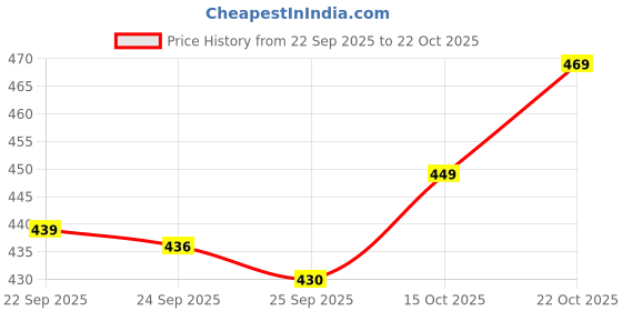 flipkart.com gratitude rock Men Embroidered Viscose Rayon Straight Kurta gratitude rock Price History Graph from 22 Sep 2025 to 21 Oct 2025