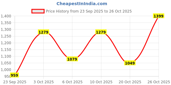 flipkart.com jompers Men Embroidered Viscose Rayon Straight Kurta jompers Price History Graph from 23 Sep 2025 to 26 Oct 2025