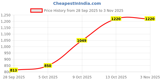 flipkart.com jompers Men Embroidered Viscose Rayon Straight Kurta jompers Price History Graph from 28 Sep 2025 to 2 Nov 2025