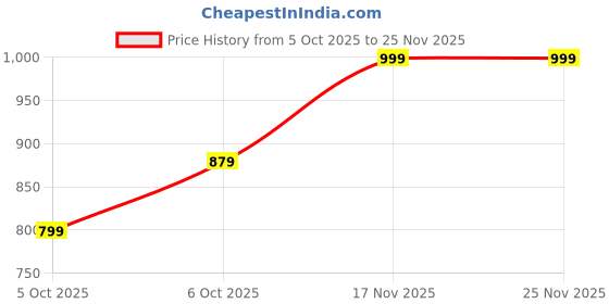 flipkart.com jompers Men Embroidered Viscose Rayon Straight Kurta jompers Price History Graph from 5 Oct 2025 to 25 Nov 2025