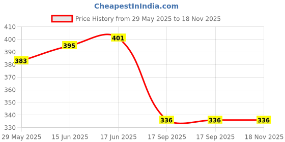 flipkart.com walletadda Men Ethnic, Casual, Evening/Party, Formal, Travel, Trendy Tan Artificial Leather, Genuine Leather Wallet walletadda Price History Graph from 29 May 2025 to 17 Nov 2025