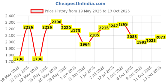 flipkart.com house of pataudi Men Ethnic Emobroidery Premium Moajris Mojaris For Men house of pataudi Price History Graph from 19 May 2025 to 13 Oct 2025