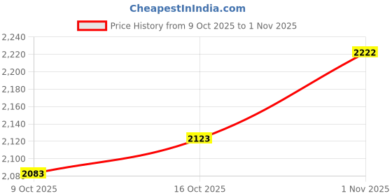 flipkart.com house of pataudi Men Ethnic Emobroidery Premium Moajris Mojaris For Men house of pataudi Price History Graph from 9 Oct 2025 to 1 Nov 2025