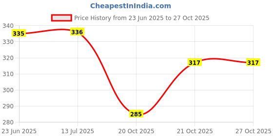 flipkart.com itachi Men Ethnic / Juttis / Mojaris Mojaris For Men itachi Price History Graph from 23 Jun 2025 to 26 Oct 2025