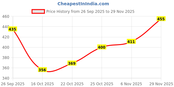 flipkart.com clymb Men EVA|Ultralightweight|Comfort|Summer Trendy|Outdoor Clogs Sandal clymb Price History Graph from 26 Sep 2025 to 29 Nov 2025