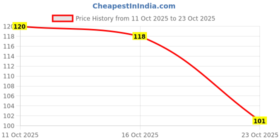 flipkart.com roversole Men Evening, Casual, Formal, Party Black Nylon Belt roversole Price History Graph from 11 Oct 2025 to 23 Oct 2025