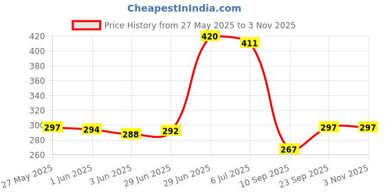 flipkart.com edifier Men Evening, Party, Formal, Casual Black Artificial Leather Belt edifier Price History Graph from 27 May 2025 to 3 Nov 2025