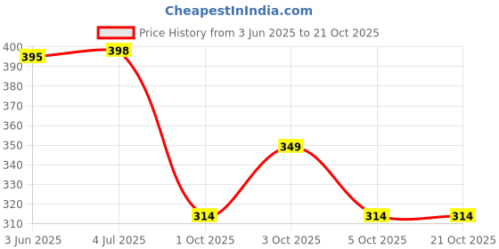 flipkart.com alfami Men Evening, Party, Formal, Casual Black Genuine Leather Belt alfami Price History Graph from 3 Jun 2025 to 20 Oct 2025