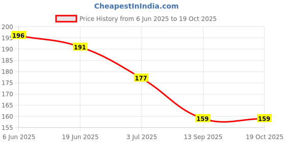 flipkart.com zoro Men Evening, Party, Formal, Casual Blue Canvas Belt zoro Price History Graph from 6 Jun 2025 to 18 Oct 2025