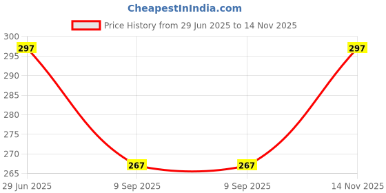 flipkart.com zoro Men Evening, Party, Formal, Casual Brown Genuine Leather Belt zoro Price History Graph from 29 Jun 2025 to 14 Nov 2025