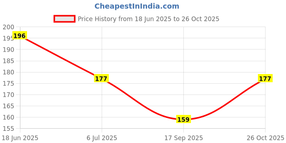 flipkart.com zoro Men Evening, Party, Formal, Casual Green Canvas Belt zoro Price History Graph from 18 Jun 2025 to 26 Oct 2025