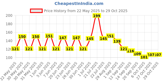 flipkart.com forbidden Men Evening/Party Brown Artificial Leather Money Clip forbidden Price History Graph from 22 May 2025 to 29 Oct 2025
