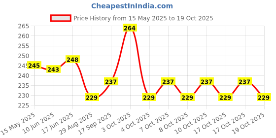 flipkart.com dezire crafts Men Evening/Party, Casual, Formal, Travel, Ethnic, Trendy White Artificial Leather Wallet - Regular Size dezire crafts Price History Graph from 15 May 2025 to 17 Oct 2025