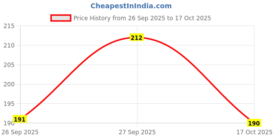 flipkart.com venison Men Evening/Party, Casual, Formal White Artificial Leather Wallet venison Price History Graph from 26 Sep 2025 to 17 Oct 2025