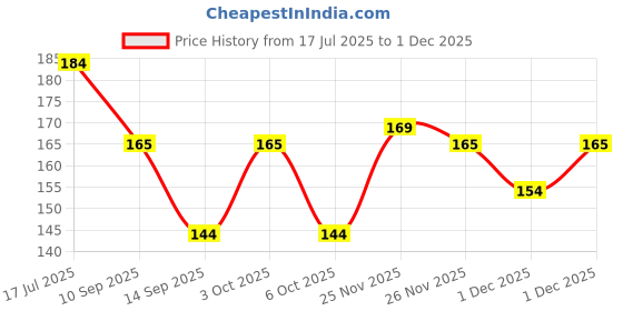 flipkart.com leprime Men Evening/Party, Travel Brown Artificial Leather Wallet leprime Price History Graph from 17 Jul 2025 to 30 Nov 2025
