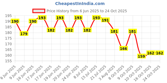 flipkart.com shiv Men Evening/Party, Travel, Ethnic, Casual, Trendy, Formal Beige Artificial Leather Wallet shiv Price History Graph from 6 Jun 2025 to 24 Oct 2025