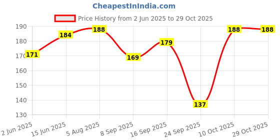 flipkart.com waasi Men Evening/Party, Travel, Ethnic, Casual, Trendy, Formal Brown Artificial Leather Wallet - Mini waasi Price History Graph from 2 Jun 2025 to 28 Oct 2025