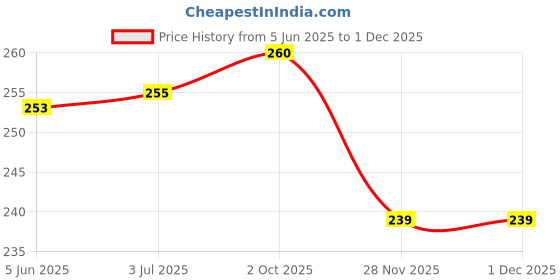 flipkart.com dezire crafts Men Evening/Party, Travel, Formal, Trendy, Casual, Ethnic Black Artificial Leather Wallet - Regular Size dezire crafts Price History Graph from 5 Jun 2025 to 29 Nov 2025