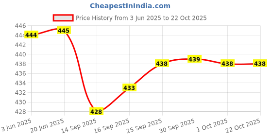 flipkart.com bullfinch Men Evening/Party, Travel Grey Artificial Leather RFID Wallet bullfinch Price History Graph from 3 Jun 2025 to 22 Oct 2025