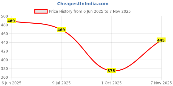 flipkart.com monistry Men Evening/Party, Travel, Trendy, Casual Green Artificial Leather Wallet monistry Price History Graph from 6 Jun 2025 to 7 Nov 2025