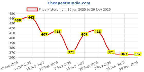 flipkart.com bullfinch Men Evening/Party, Trendy, Casual Green Artificial Leather RFID Wallet bullfinch Price History Graph from 10 Jun 2025 to 29 Nov 2025
