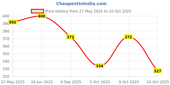 flipkart.com bullfinch Men Evening/Party, Trendy Tan Artificial Leather RFIDWallet bullfinch Price History Graph from 27 May 2025 to 10 Oct 2025